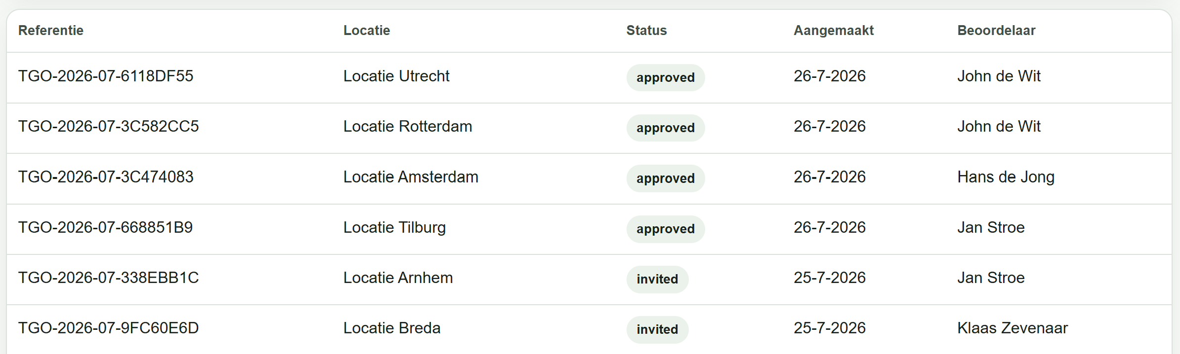 Overzicht van formulierinzendingen met locatie, status en beoordelaar